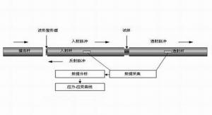 霍普金森壓桿測(cè)試原理